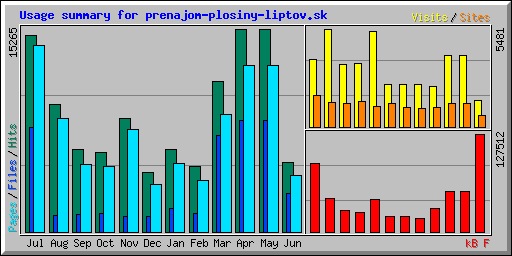 Usage summary for prenajom-plosiny-liptov.sk